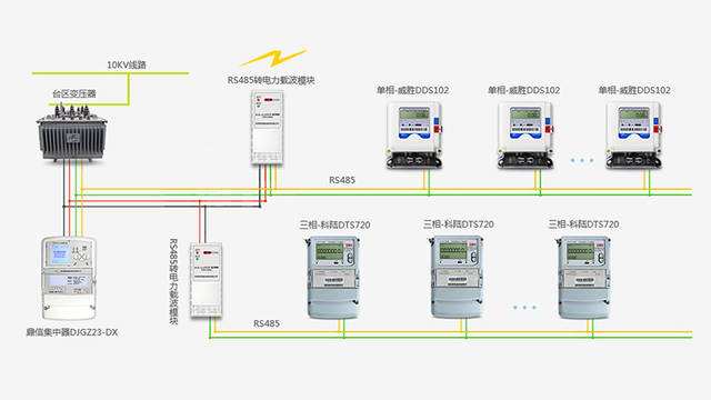 載波遠(yuǎn)程抄表，帶給你不一樣的感受--老王說(shuō)表